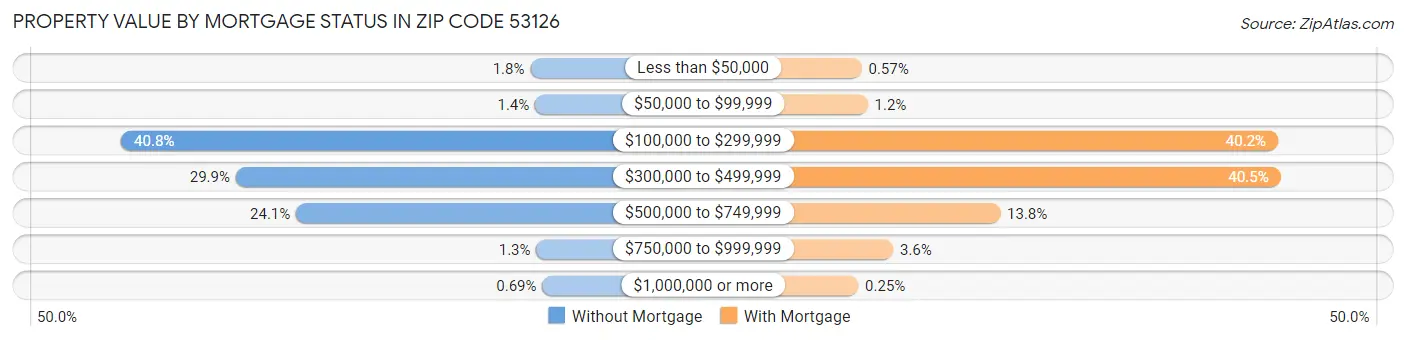 Property Value by Mortgage Status in Zip Code 53126