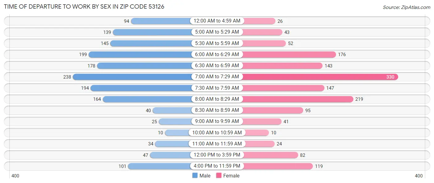 Time of Departure to Work by Sex in Zip Code 53126