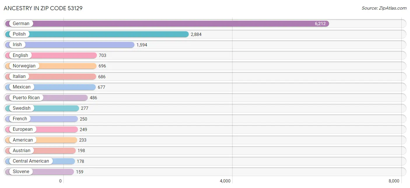 Ancestry in Zip Code 53129