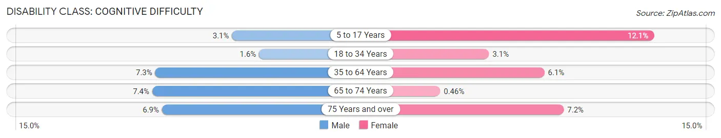 Disability in Zip Code 53129: <span>Cognitive Difficulty</span>