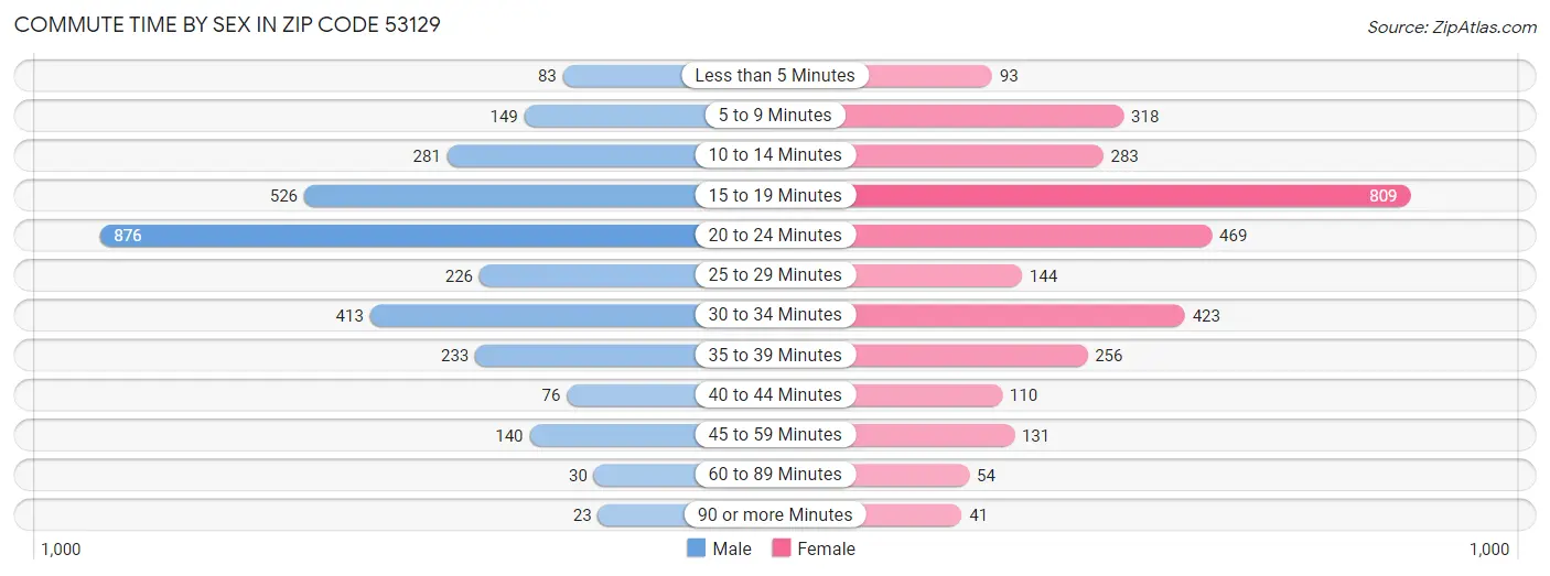 Commute Time by Sex in Zip Code 53129