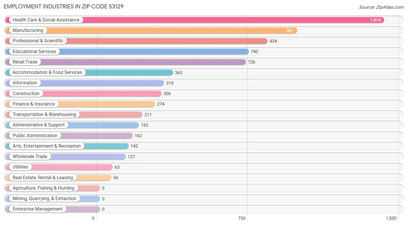 Employment Industries in Zip Code 53129