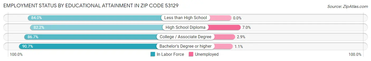Employment Status by Educational Attainment in Zip Code 53129