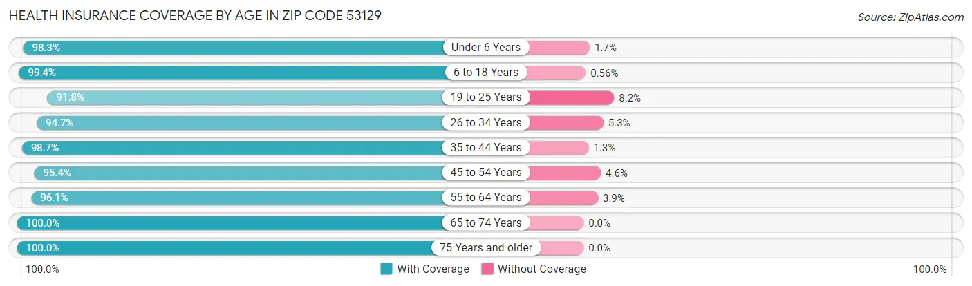 Health Insurance Coverage by Age in Zip Code 53129