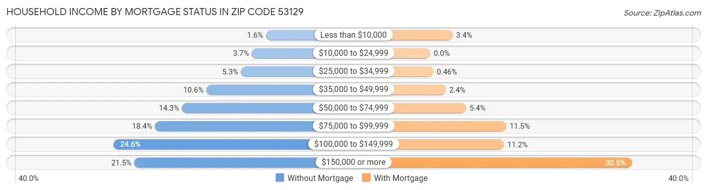 Household Income by Mortgage Status in Zip Code 53129