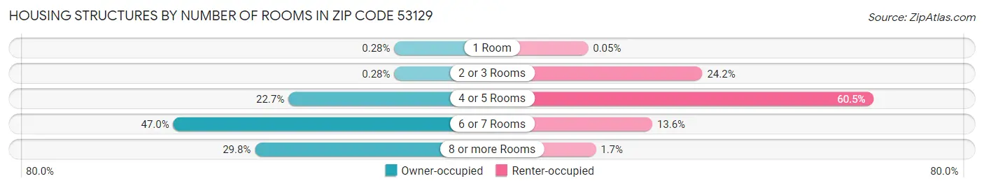 Housing Structures by Number of Rooms in Zip Code 53129
