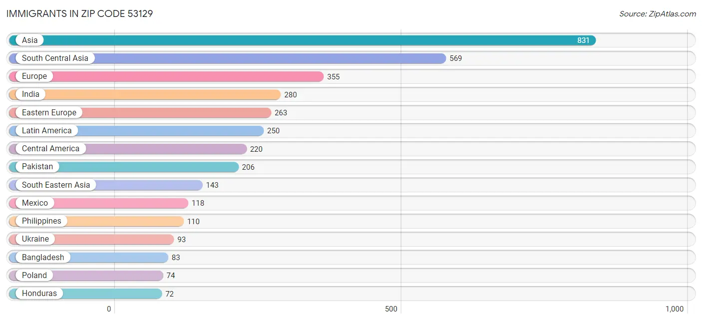 Immigrants in Zip Code 53129