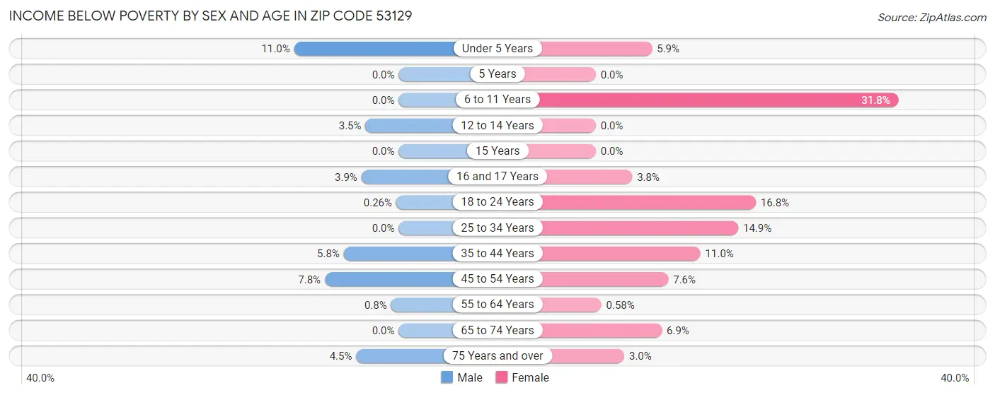 Income Below Poverty by Sex and Age in Zip Code 53129