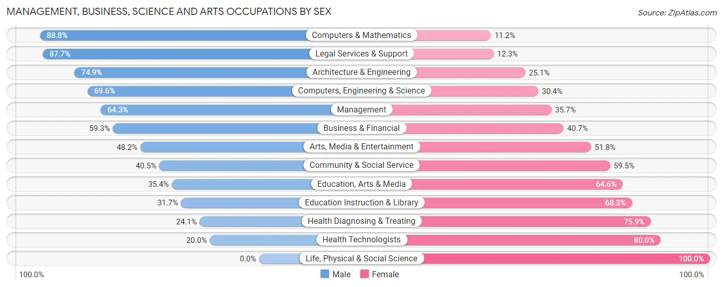 Management, Business, Science and Arts Occupations by Sex in Zip Code 53129