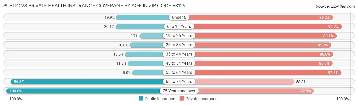 Public vs Private Health Insurance Coverage by Age in Zip Code 53129