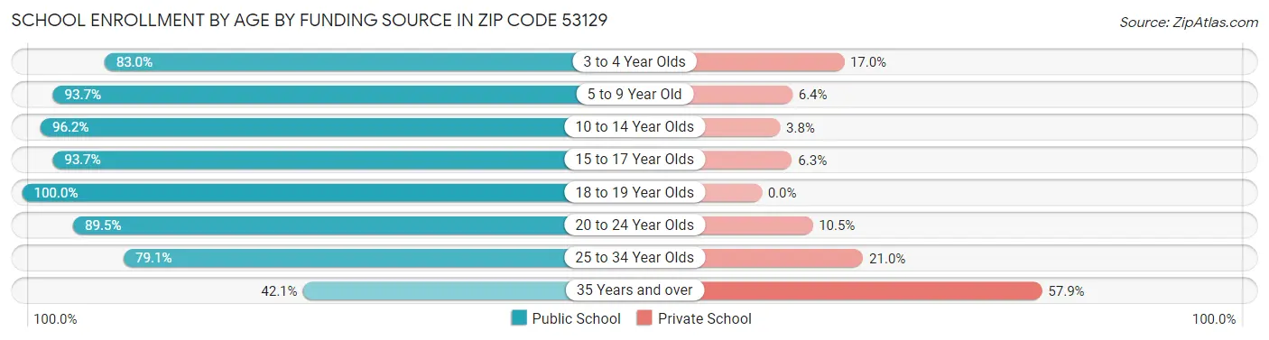 School Enrollment by Age by Funding Source in Zip Code 53129