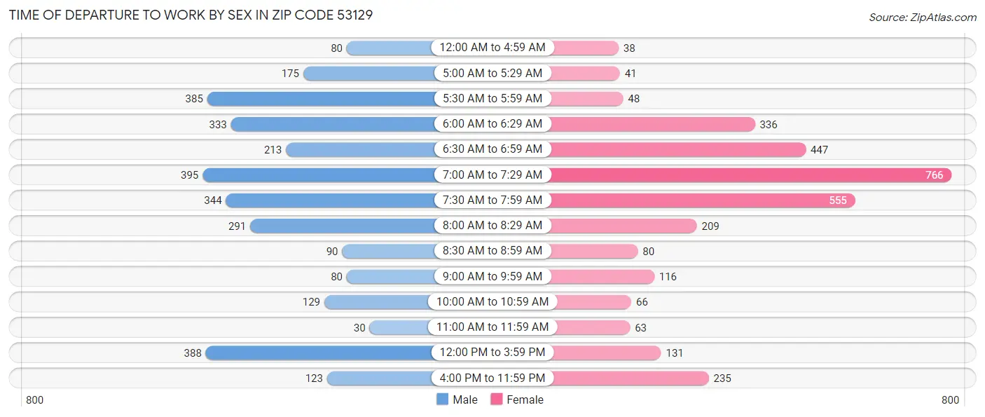 Time of Departure to Work by Sex in Zip Code 53129