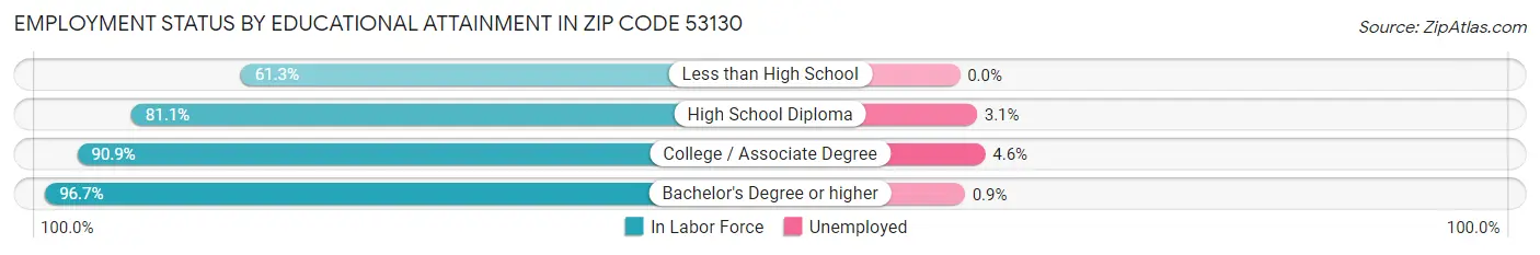 Employment Status by Educational Attainment in Zip Code 53130