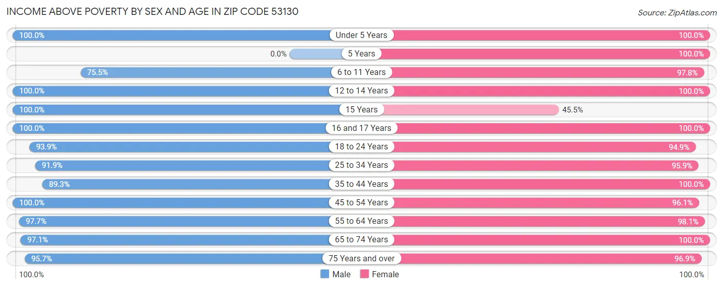 Income Above Poverty by Sex and Age in Zip Code 53130
