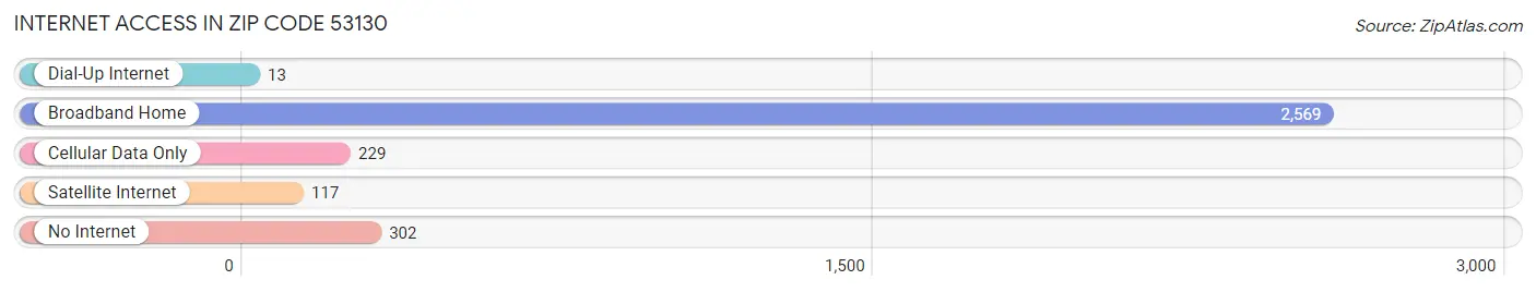 Internet Access in Zip Code 53130