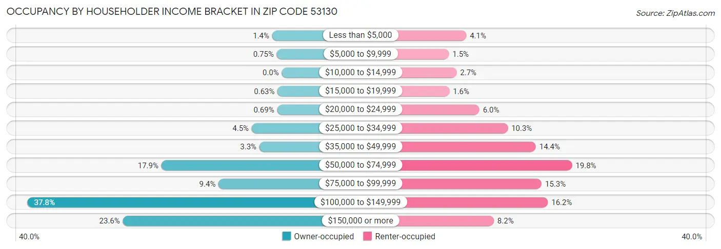 Occupancy by Householder Income Bracket in Zip Code 53130
