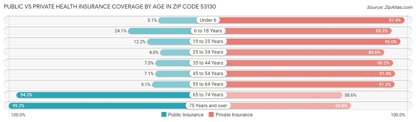 Public vs Private Health Insurance Coverage by Age in Zip Code 53130
