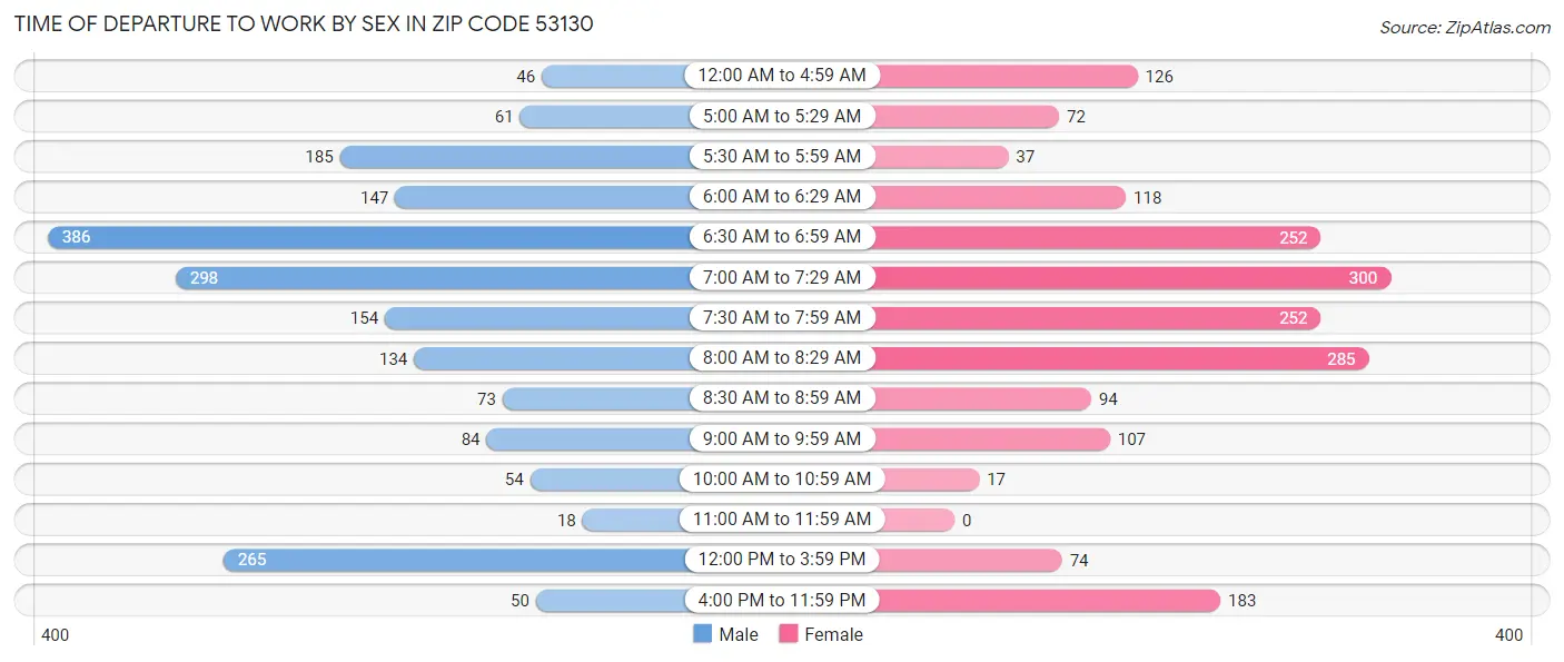Time of Departure to Work by Sex in Zip Code 53130