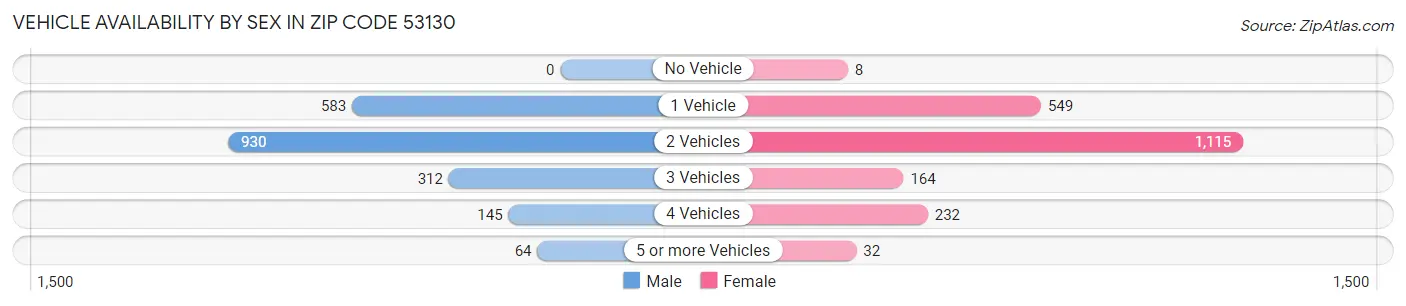 Vehicle Availability by Sex in Zip Code 53130