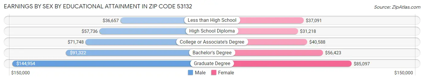 Earnings by Sex by Educational Attainment in Zip Code 53132