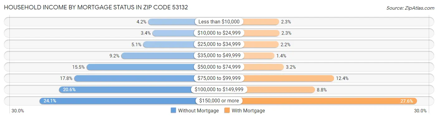 Household Income by Mortgage Status in Zip Code 53132