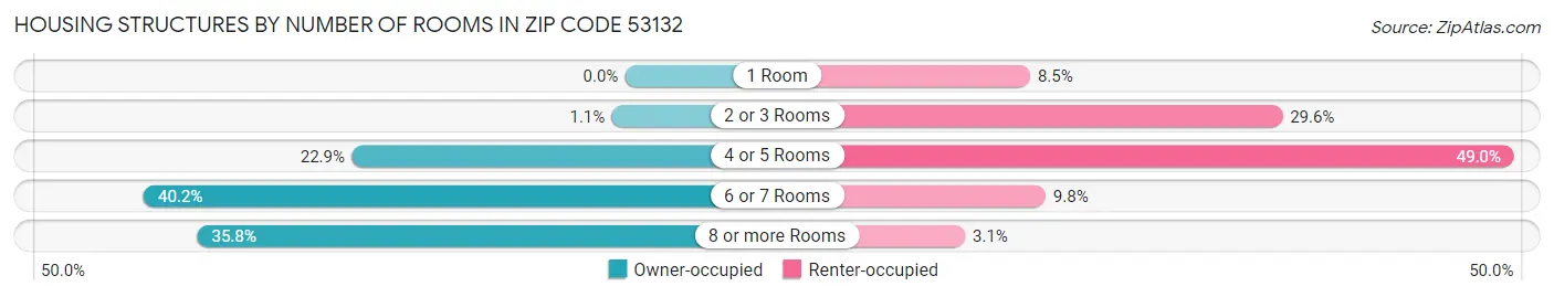 Housing Structures by Number of Rooms in Zip Code 53132