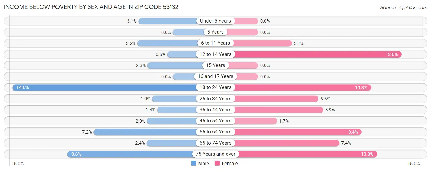 Income Below Poverty by Sex and Age in Zip Code 53132
