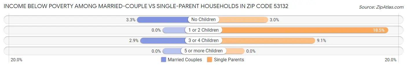 Income Below Poverty Among Married-Couple vs Single-Parent Households in Zip Code 53132