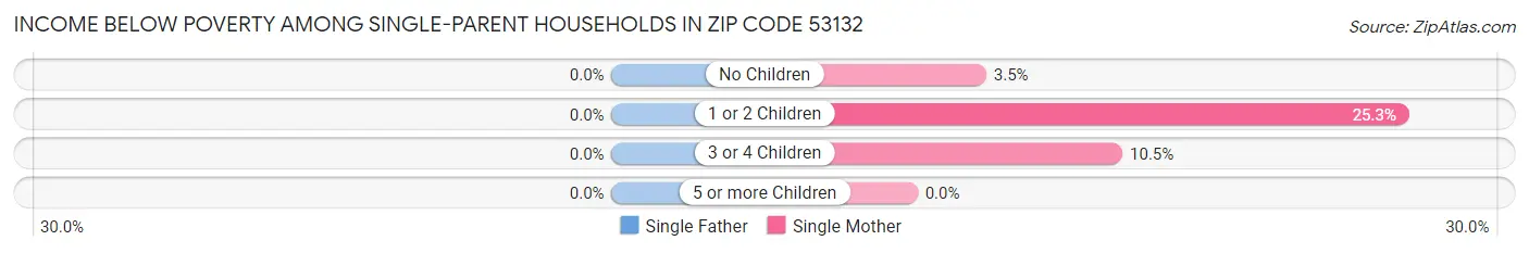 Income Below Poverty Among Single-Parent Households in Zip Code 53132