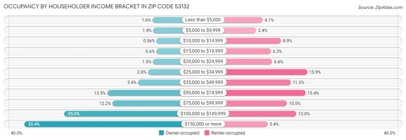 Occupancy by Householder Income Bracket in Zip Code 53132