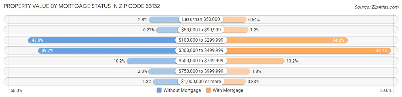 Property Value by Mortgage Status in Zip Code 53132