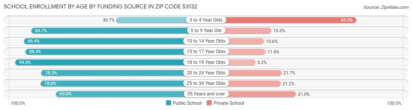 School Enrollment by Age by Funding Source in Zip Code 53132