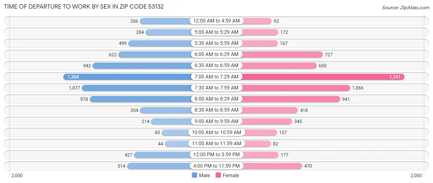 Time of Departure to Work by Sex in Zip Code 53132
