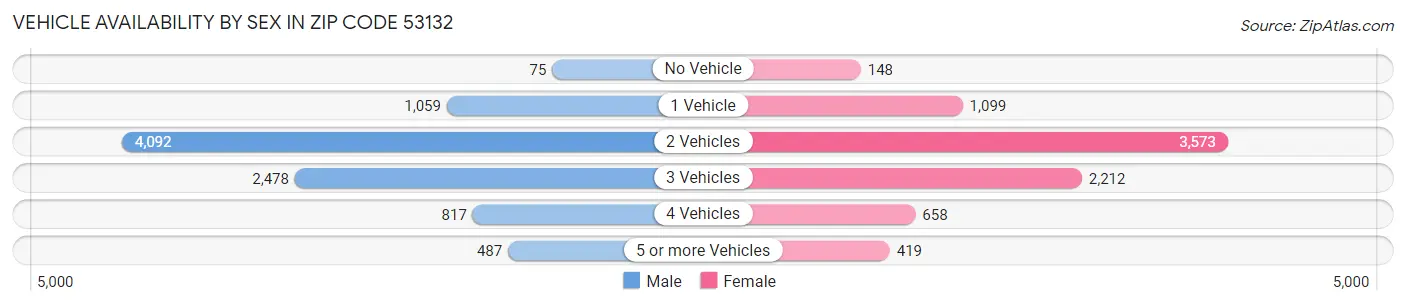 Vehicle Availability by Sex in Zip Code 53132