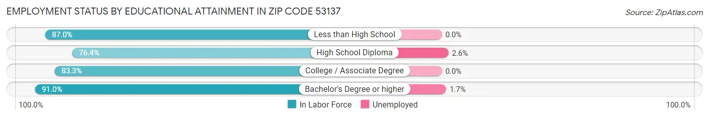 Employment Status by Educational Attainment in Zip Code 53137