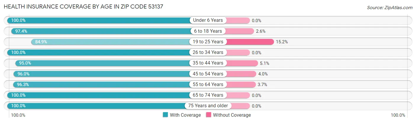 Health Insurance Coverage by Age in Zip Code 53137