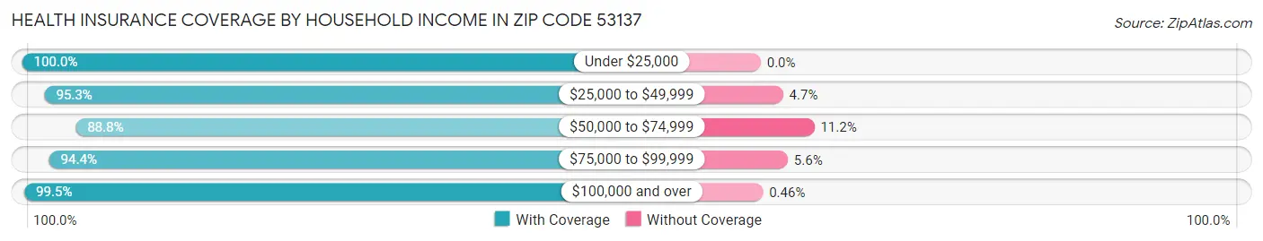 Health Insurance Coverage by Household Income in Zip Code 53137