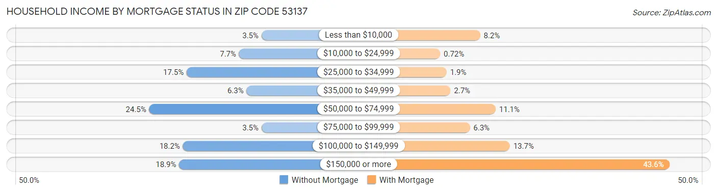 Household Income by Mortgage Status in Zip Code 53137