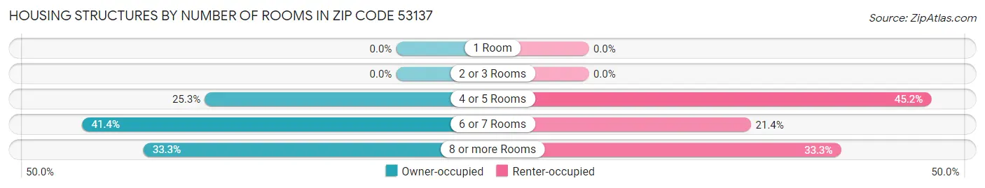 Housing Structures by Number of Rooms in Zip Code 53137