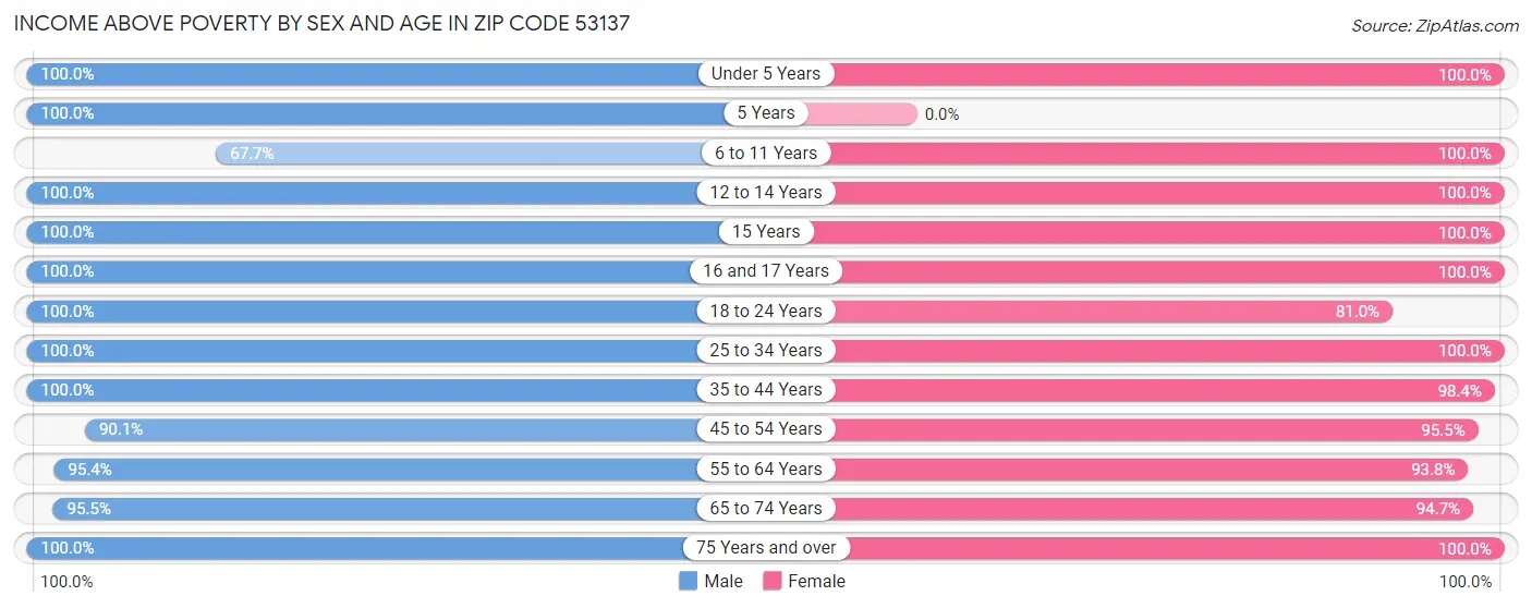 Income Above Poverty by Sex and Age in Zip Code 53137