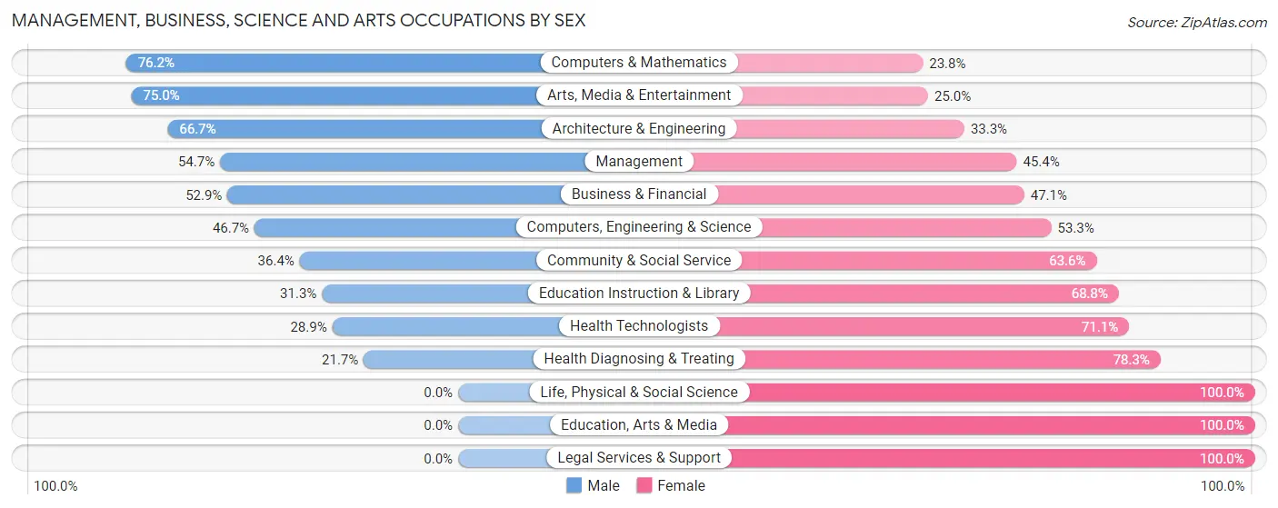Management, Business, Science and Arts Occupations by Sex in Zip Code 53137