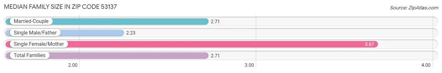 Median Family Size in Zip Code 53137