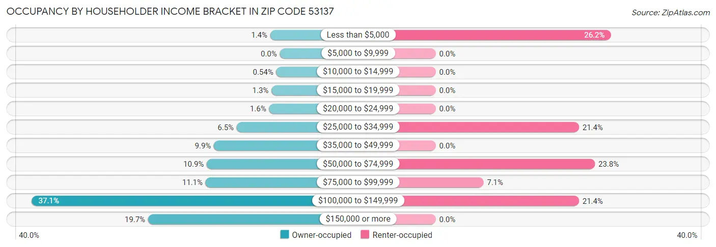Occupancy by Householder Income Bracket in Zip Code 53137