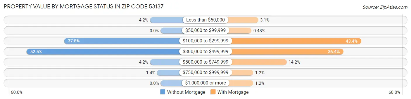 Property Value by Mortgage Status in Zip Code 53137