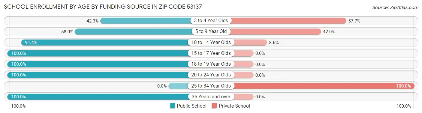 School Enrollment by Age by Funding Source in Zip Code 53137