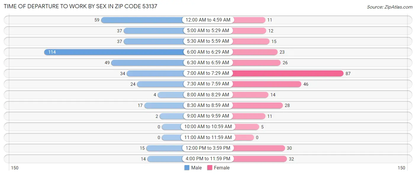 Time of Departure to Work by Sex in Zip Code 53137