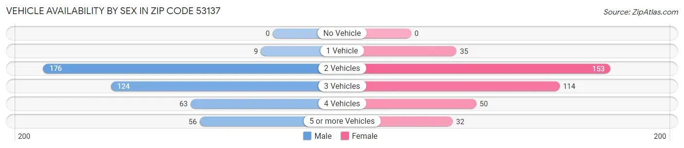 Vehicle Availability by Sex in Zip Code 53137