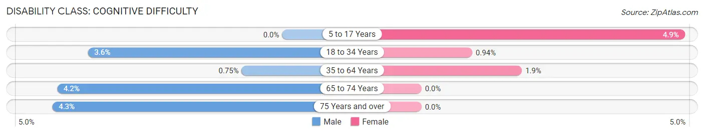 Disability in Zip Code 53139: <span>Cognitive Difficulty</span>