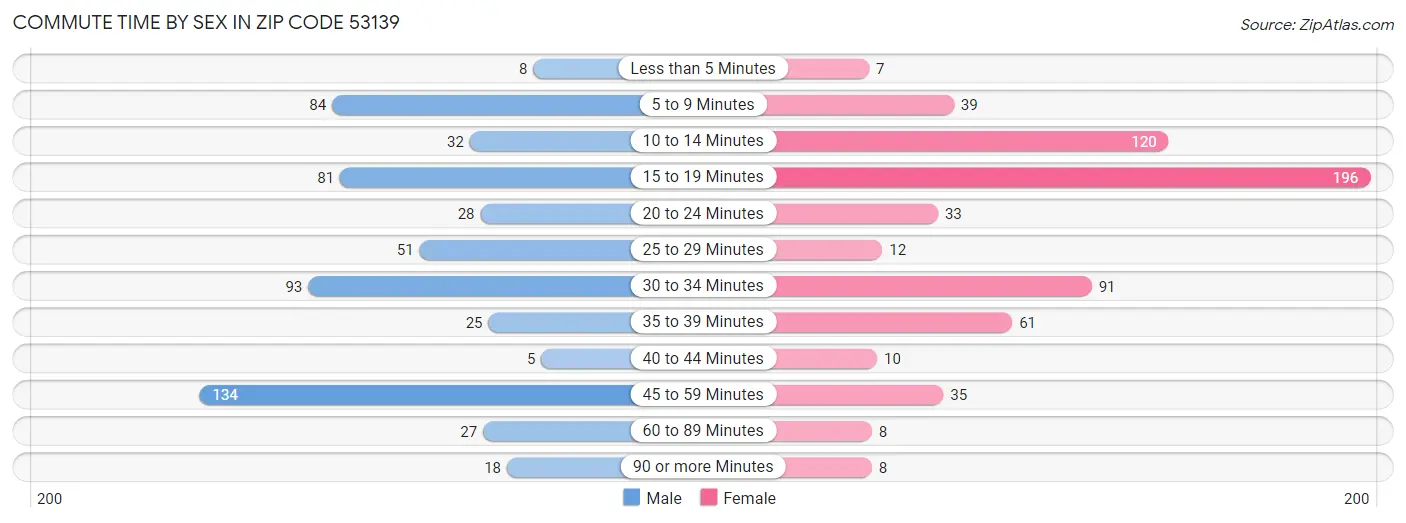 Commute Time by Sex in Zip Code 53139