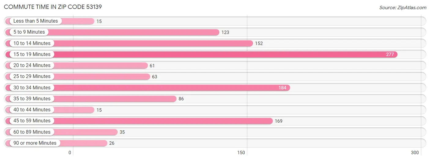 Commute Time in Zip Code 53139